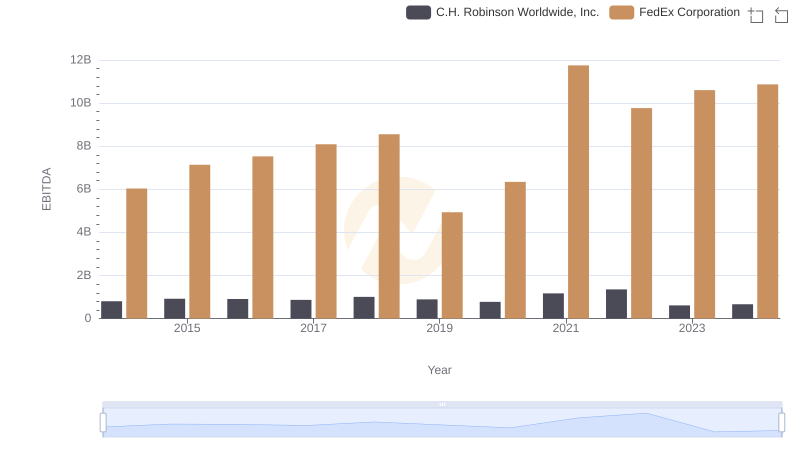FedEx Corporation and C.H. Robinson Worldwide, Inc.: A Detailed Examination of EBITDA Performance