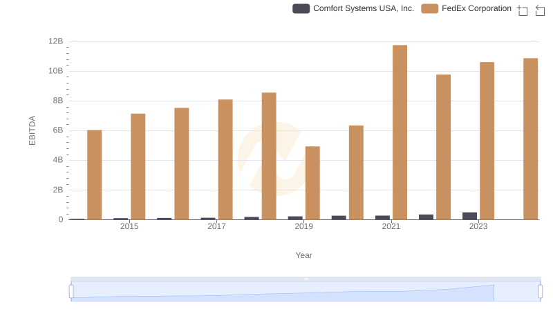 FedEx Corporation and Comfort Systems USA, Inc.: A Detailed Examination of EBITDA Performance