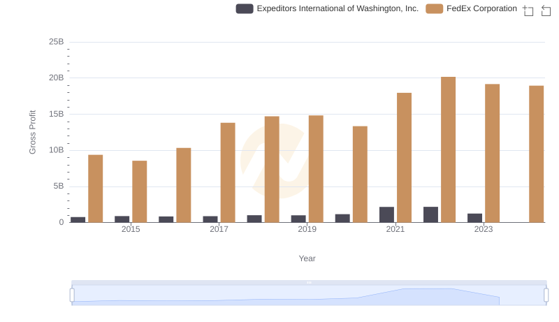 FedEx Corporation and Expeditors International of Washington, Inc.: A Detailed Gross Profit Analysis