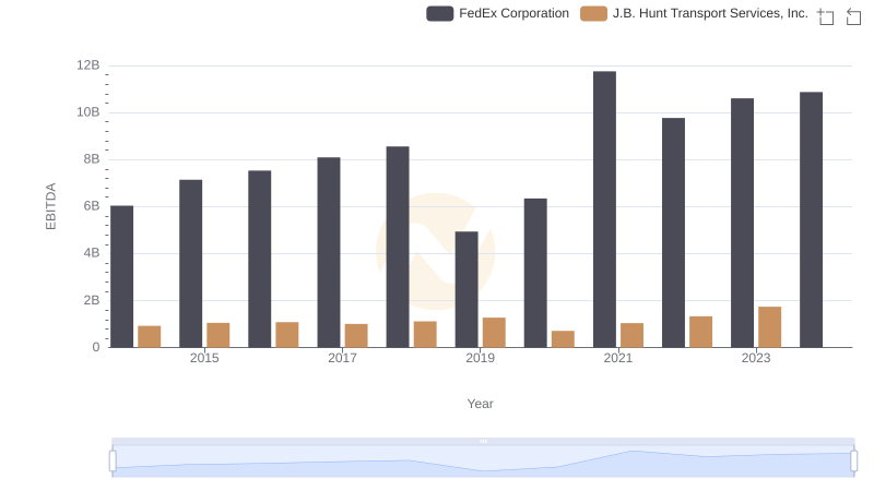 FedEx Corporation and J.B. Hunt Transport Services, Inc.: A Detailed Examination of EBITDA Performance