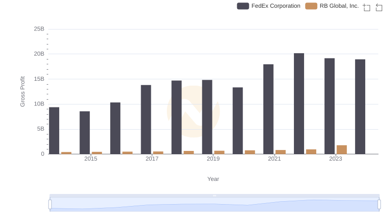 FedEx Corporation and RB Global, Inc.: A Detailed Gross Profit Analysis