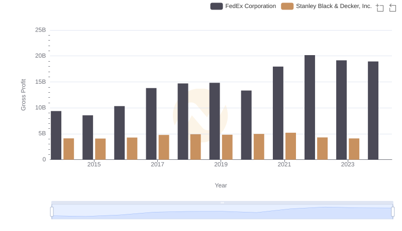 FedEx Corporation and Stanley Black & Decker, Inc.: A Detailed Gross Profit Analysis