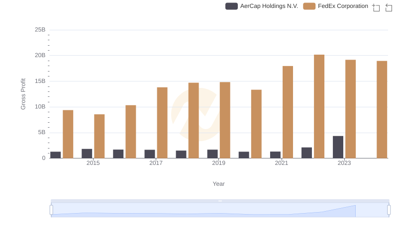 FedEx Corporation vs AerCap Holdings N.V.: A Gross Profit Performance Breakdown