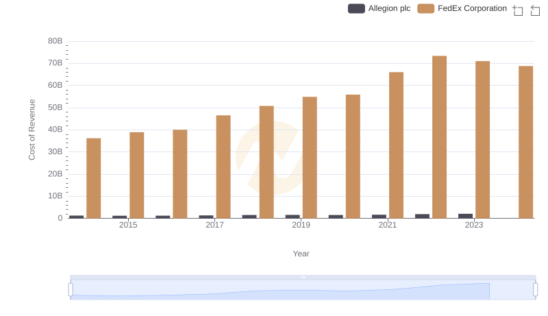 FedEx Corporation vs Allegion plc: Efficiency in Cost of Revenue Explored