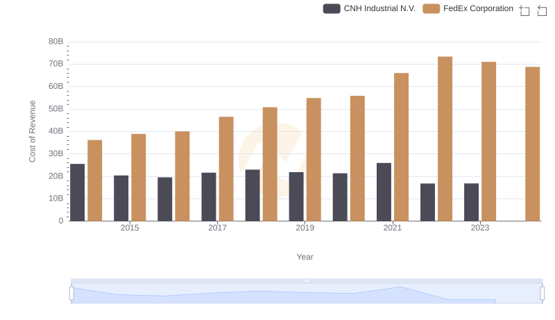 FedEx Corporation vs CNH Industrial N.V.: Efficiency in Cost of Revenue Explored