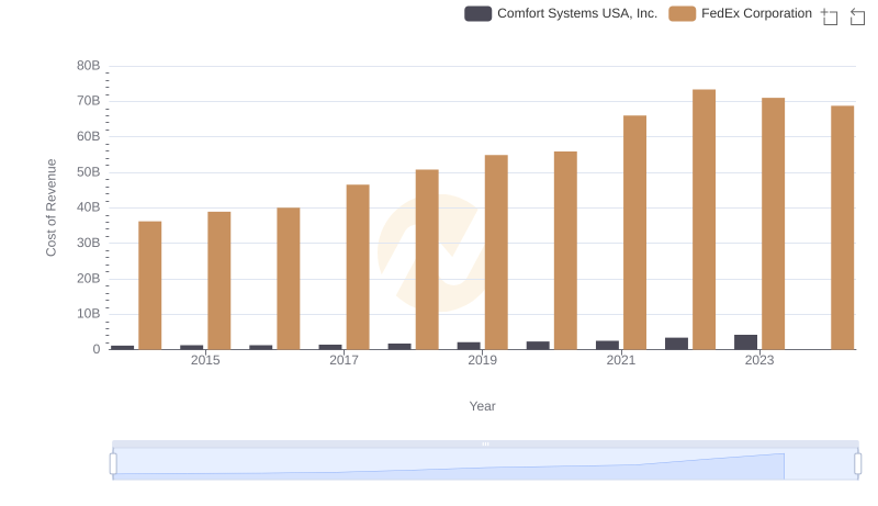 FedEx Corporation vs Comfort Systems USA, Inc.: Efficiency in Cost of Revenue Explored