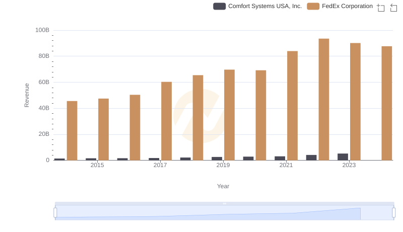 FedEx Corporation vs Comfort Systems USA, Inc.: Examining Key Revenue Metrics