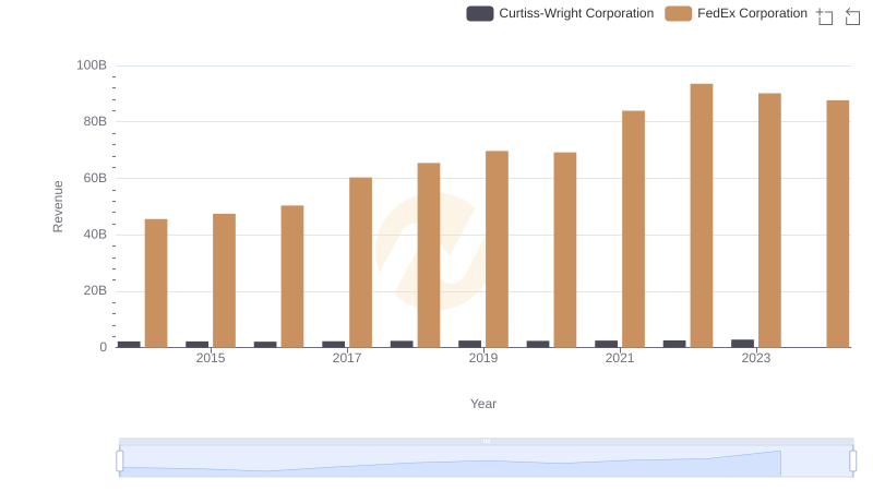 FedEx Corporation vs Curtiss-Wright Corporation: Annual Revenue Growth Compared