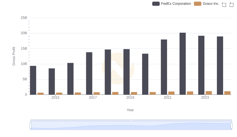 FedEx Corporation vs Graco Inc.: A Gross Profit Performance Breakdown