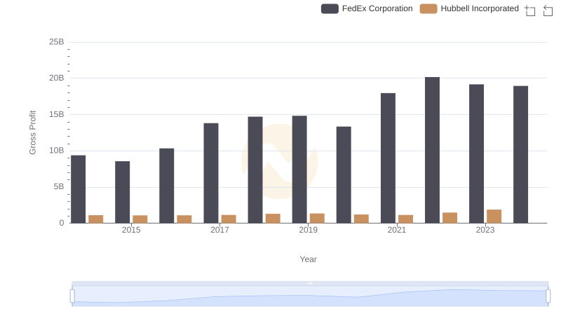 FedEx Corporation vs Hubbell Incorporated: A Gross Profit Performance Breakdown