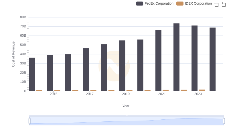 FedEx Corporation vs IDEX Corporation: Efficiency in Cost of Revenue Explored