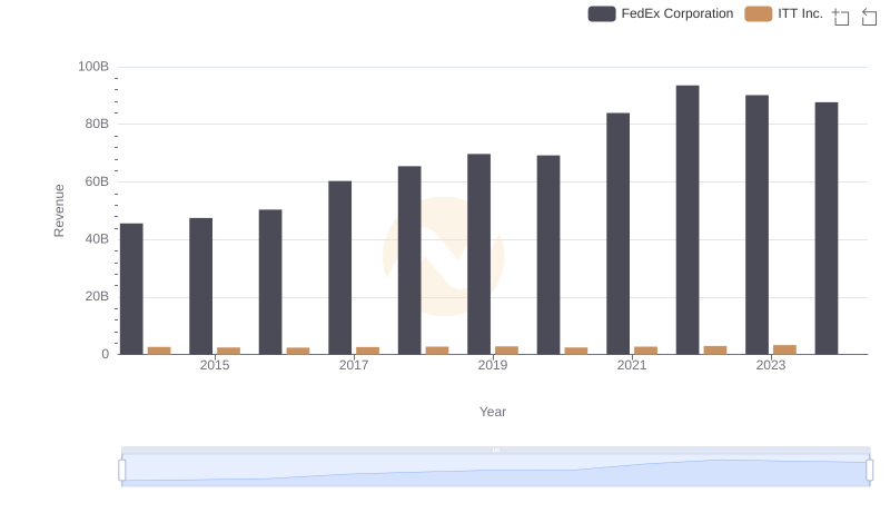 FedEx Corporation vs ITT Inc.: Examining Key Revenue Metrics