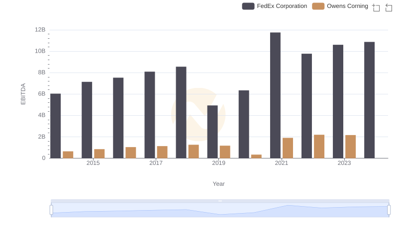 FedEx Corporation vs Owens Corning: In-Depth EBITDA Performance Comparison