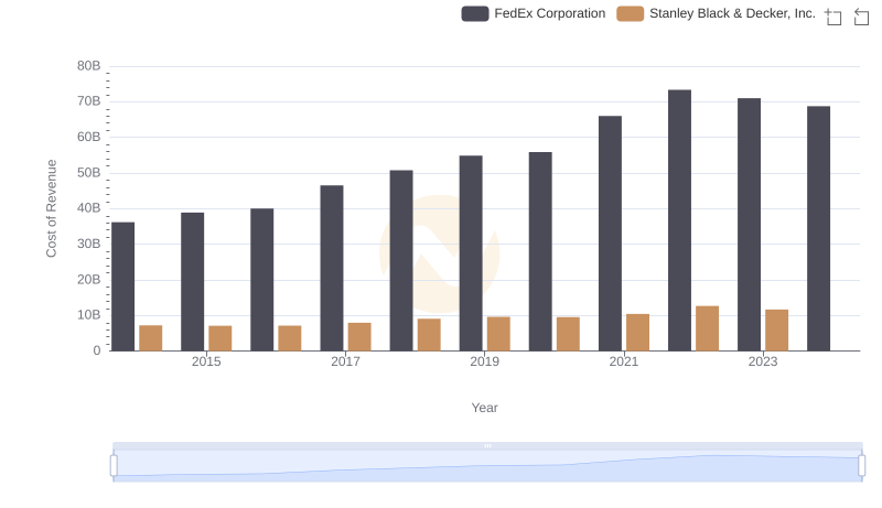 FedEx Corporation vs Stanley Black & Decker, Inc.: Efficiency in Cost of Revenue Explored