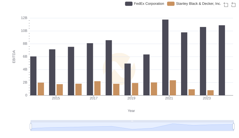 FedEx Corporation vs Stanley Black & Decker, Inc.: In-Depth EBITDA Performance Comparison