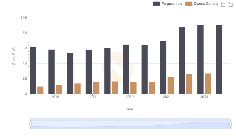 Ferguson plc vs Owens Corning: A Gross Profit Performance Breakdown