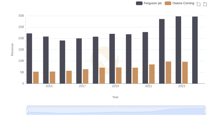 Ferguson plc vs Owens Corning: Annual Revenue Growth Compared