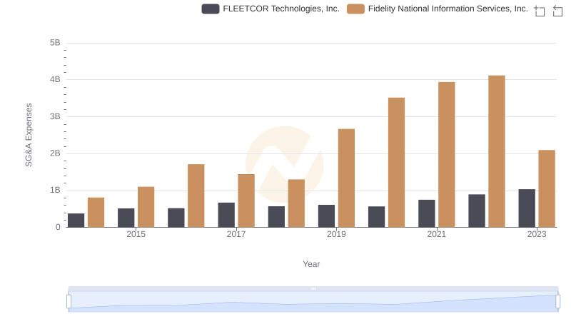 Fidelity National Information Services, Inc. and FLEETCOR Technologies, Inc.: SG&A Spending Patterns Compared