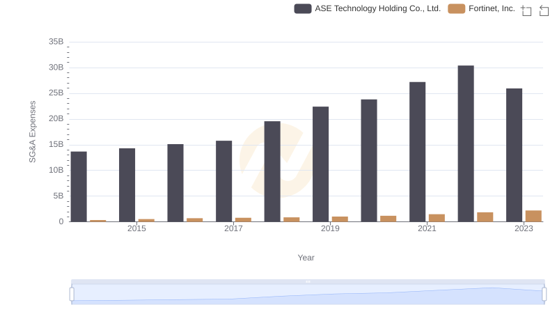 Fortinet, Inc. or ASE Technology Holding Co., Ltd.: Who Manages SG&A Costs Better?