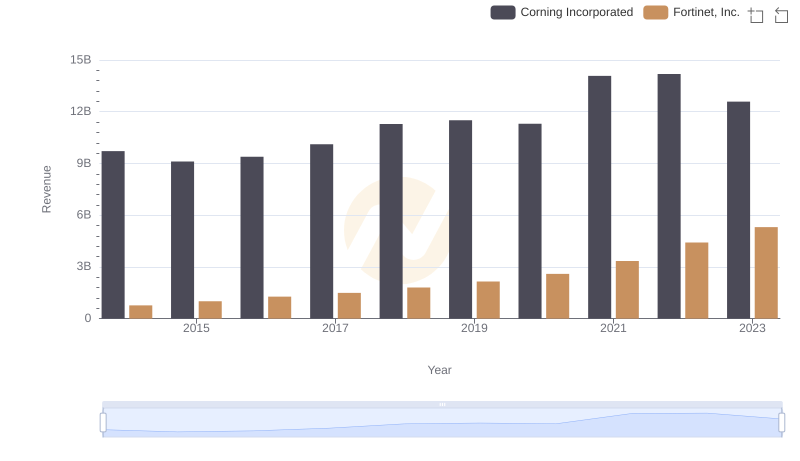Fortinet, Inc. vs Corning Incorporated: Examining Key Revenue Metrics