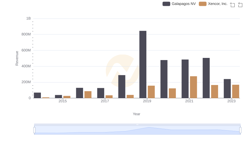 Galapagos NV vs Xencor, Inc.: Annual Revenue Growth Compared