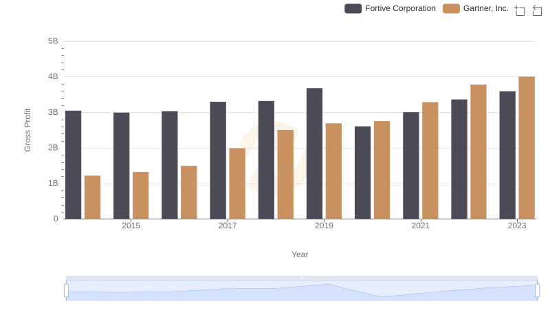 Gartner, Inc. and Fortive Corporation: A Detailed Gross Profit Analysis