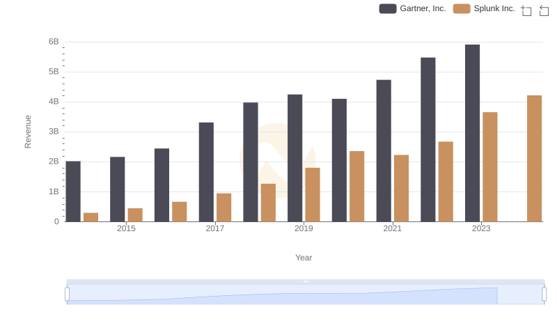 Gartner, Inc. and Splunk Inc.: A Comprehensive Revenue Analysis