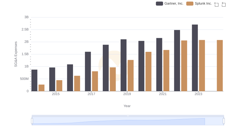 Gartner, Inc. vs Splunk Inc.: SG&A Expense Trends
