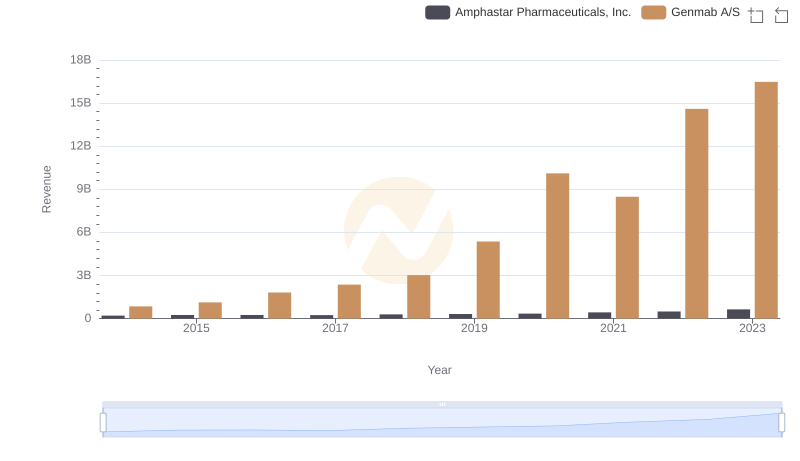 Genmab A/S and Amphastar Pharmaceuticals, Inc.: A Comprehensive Revenue Analysis