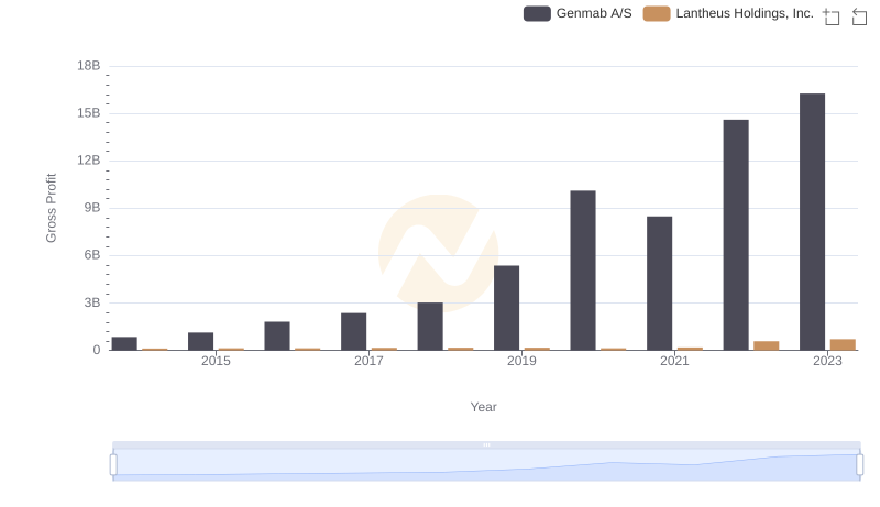 Genmab A/S and Lantheus Holdings, Inc.: A Detailed Gross Profit Analysis