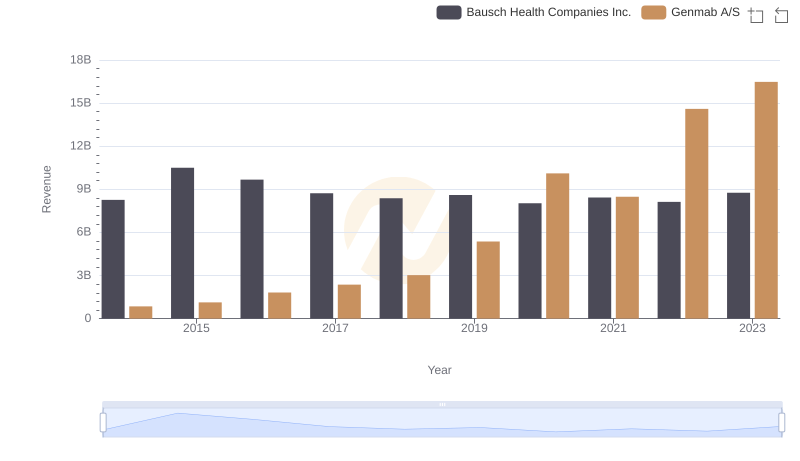 Genmab A/S or Bausch Health Companies Inc.: Who Leads in Yearly Revenue?