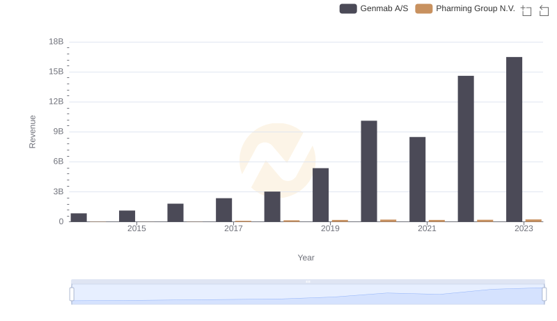Genmab A/S vs Pharming Group N.V.: Annual Revenue Growth Compared