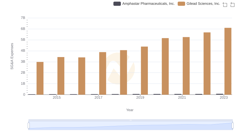 Gilead Sciences, Inc. vs Amphastar Pharmaceuticals, Inc.: SG&A Expense Trends