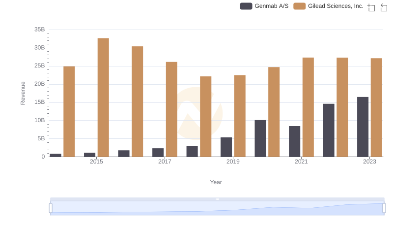 Gilead Sciences, Inc. vs Genmab A/S: Examining Key Revenue Metrics