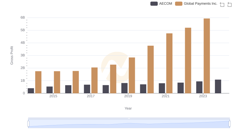 Global Payments Inc. and AECOM: A Detailed Gross Profit Analysis