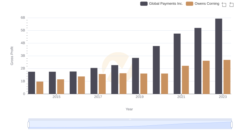 Global Payments Inc. and Owens Corning: A Detailed Gross Profit Analysis