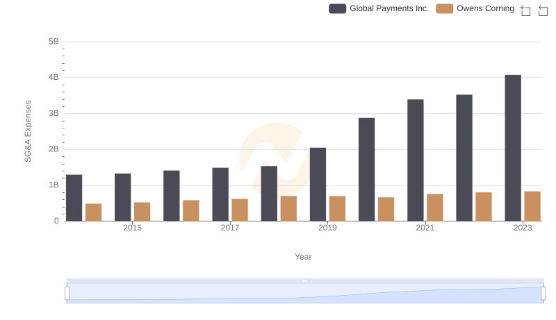 Global Payments Inc. and Owens Corning: SG&A Spending Patterns Compared