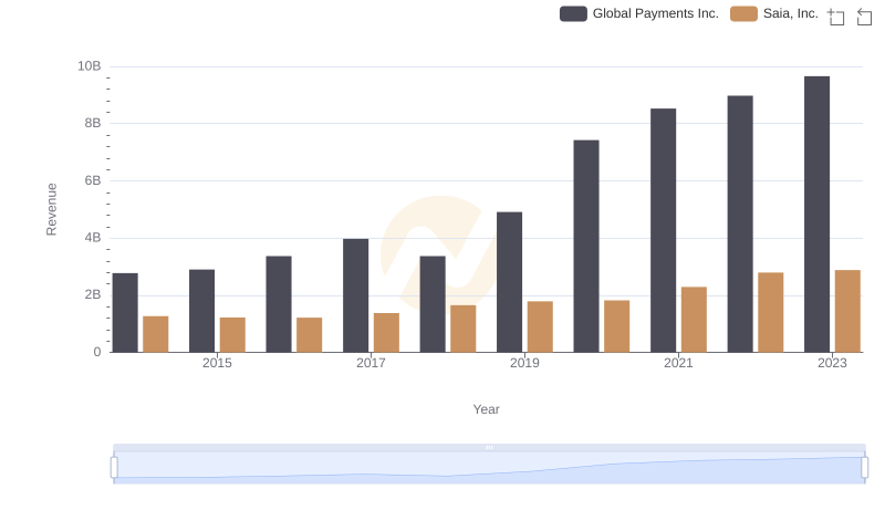 Global Payments Inc. and Saia, Inc.: A Comprehensive Revenue Analysis