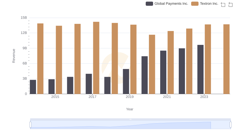 Global Payments Inc. and Textron Inc.: A Comprehensive Revenue Analysis