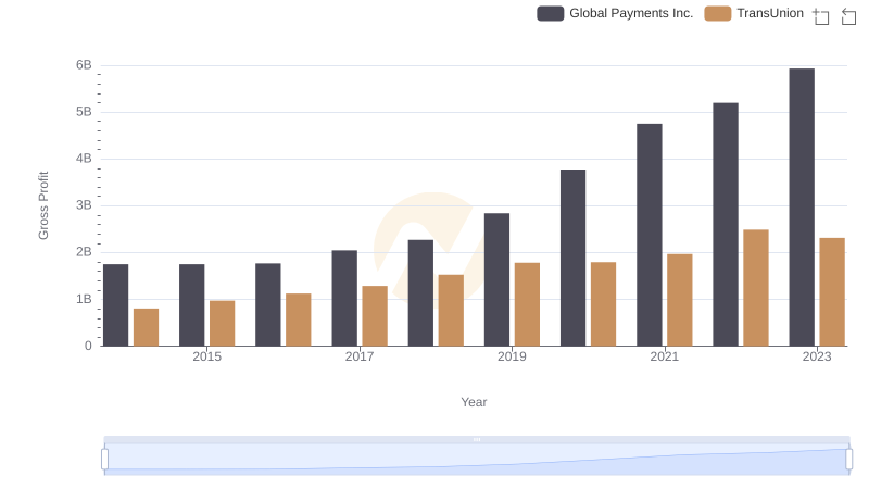 Global Payments Inc. and TransUnion: A Detailed Gross Profit Analysis