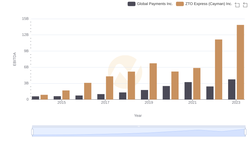 Global Payments Inc. and ZTO Express (Cayman) Inc.: A Detailed Examination of EBITDA Performance