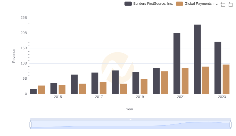Global Payments Inc. or Builders FirstSource, Inc.: Who Leads in Yearly Revenue?