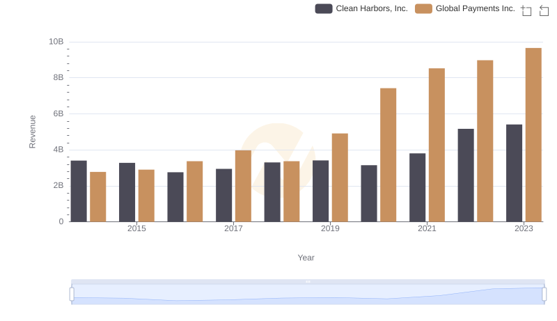 Global Payments Inc. or Clean Harbors, Inc.: Who Leads in Yearly Revenue?