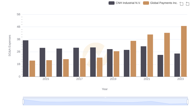 Global Payments Inc. or CNH Industrial N.V.: Who Manages SG&A Costs Better?