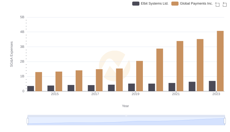 Global Payments Inc. or Elbit Systems Ltd.: Who Manages SG&A Costs Better?