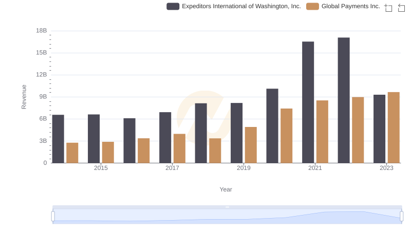 Global Payments Inc. or Expeditors International of Washington, Inc.: Who Leads in Yearly Revenue?