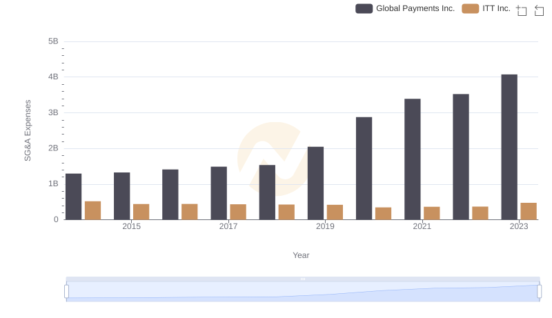 Global Payments Inc. or ITT Inc.: Who Manages SG&A Costs Better?