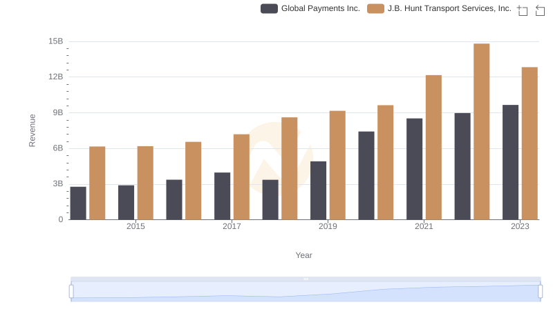 Global Payments Inc. or J.B. Hunt Transport Services, Inc.: Who Leads in Yearly Revenue?
