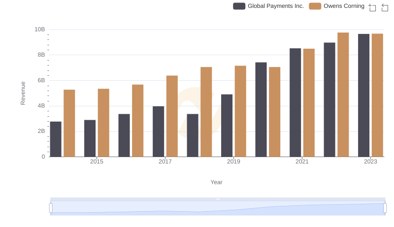 Global Payments Inc. or Owens Corning: Who Leads in Yearly Revenue?