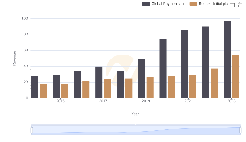 Global Payments Inc. or Rentokil Initial plc: Who Leads in Yearly Revenue?